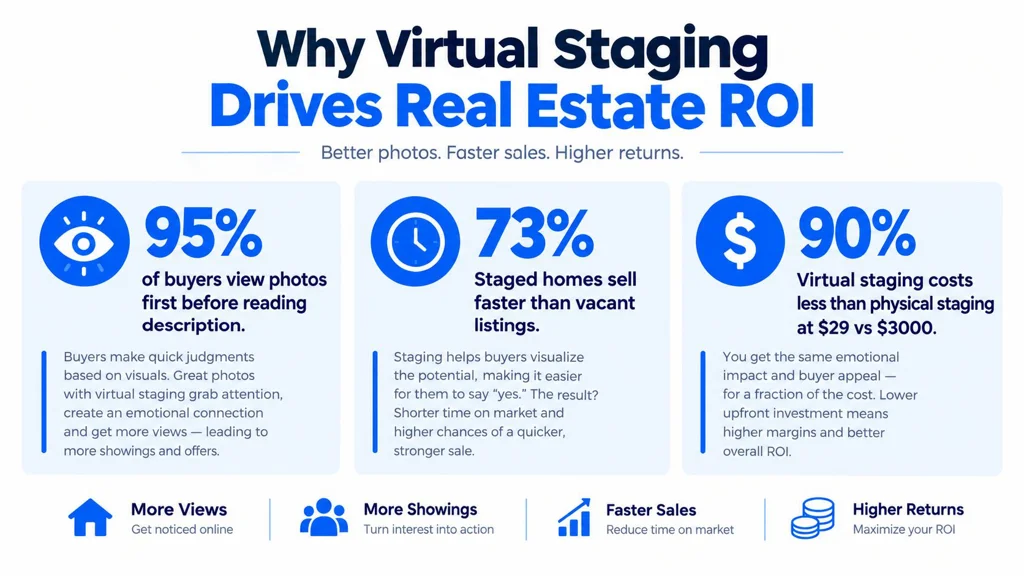 An infographic showing how virtual staging improves real estate return on investment with statistics and benefits.