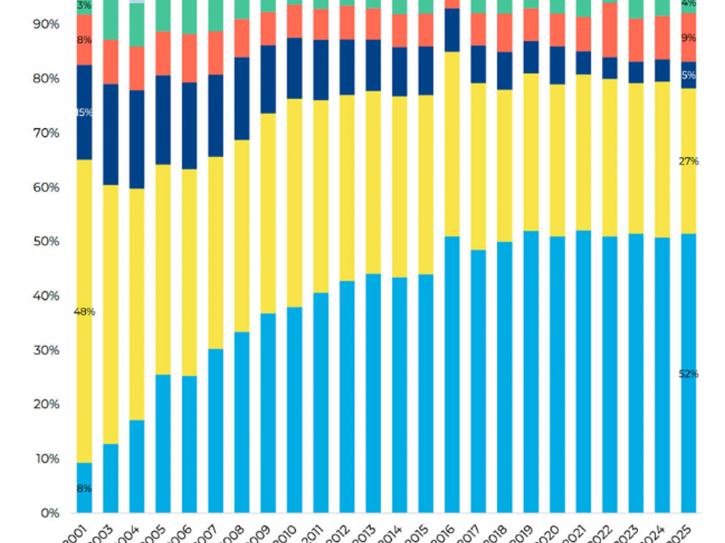 Como os compradores encontraram a casa que adquiriram, 2001-2025